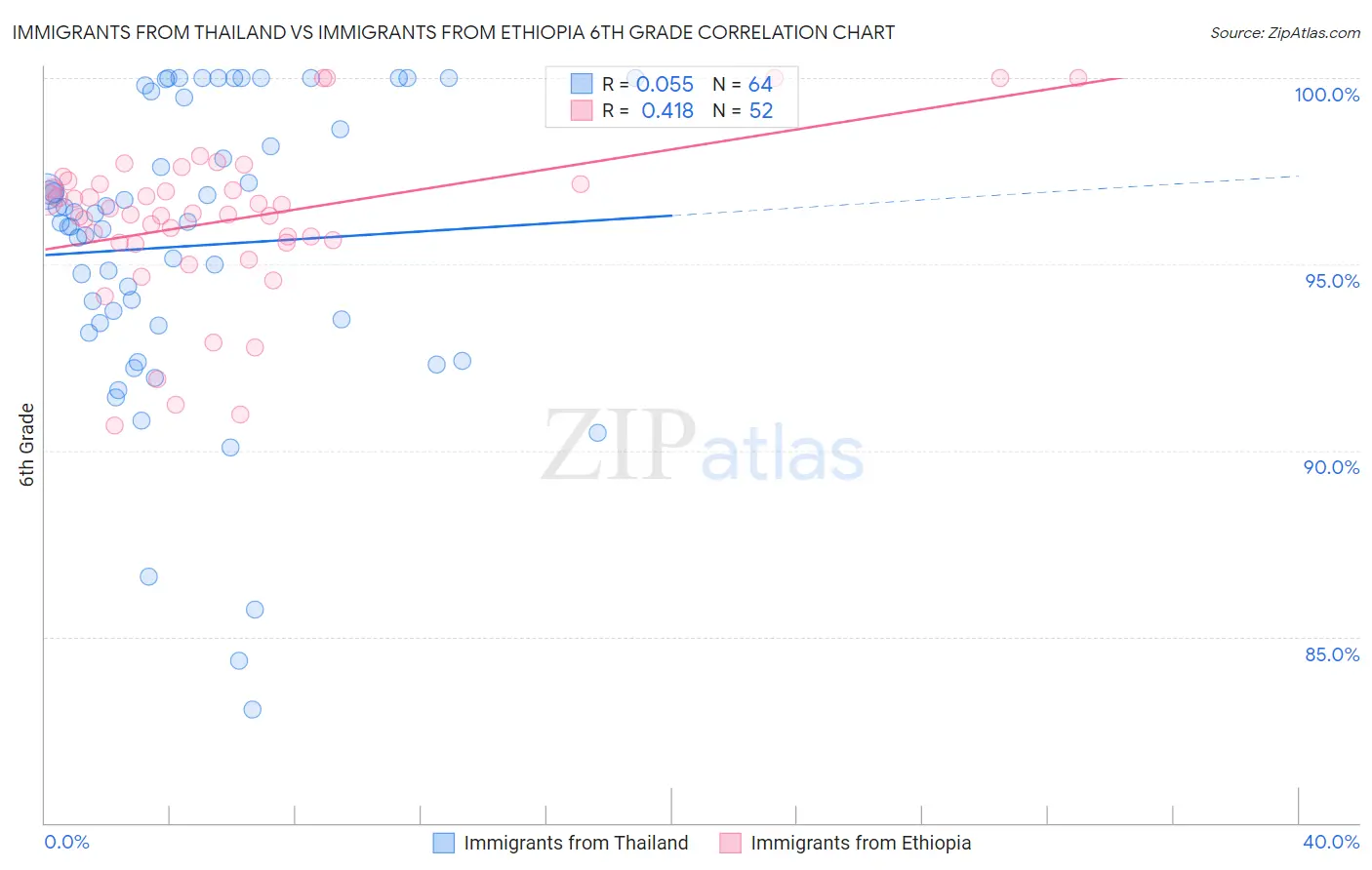 Immigrants from Thailand vs Immigrants from Ethiopia 6th Grade