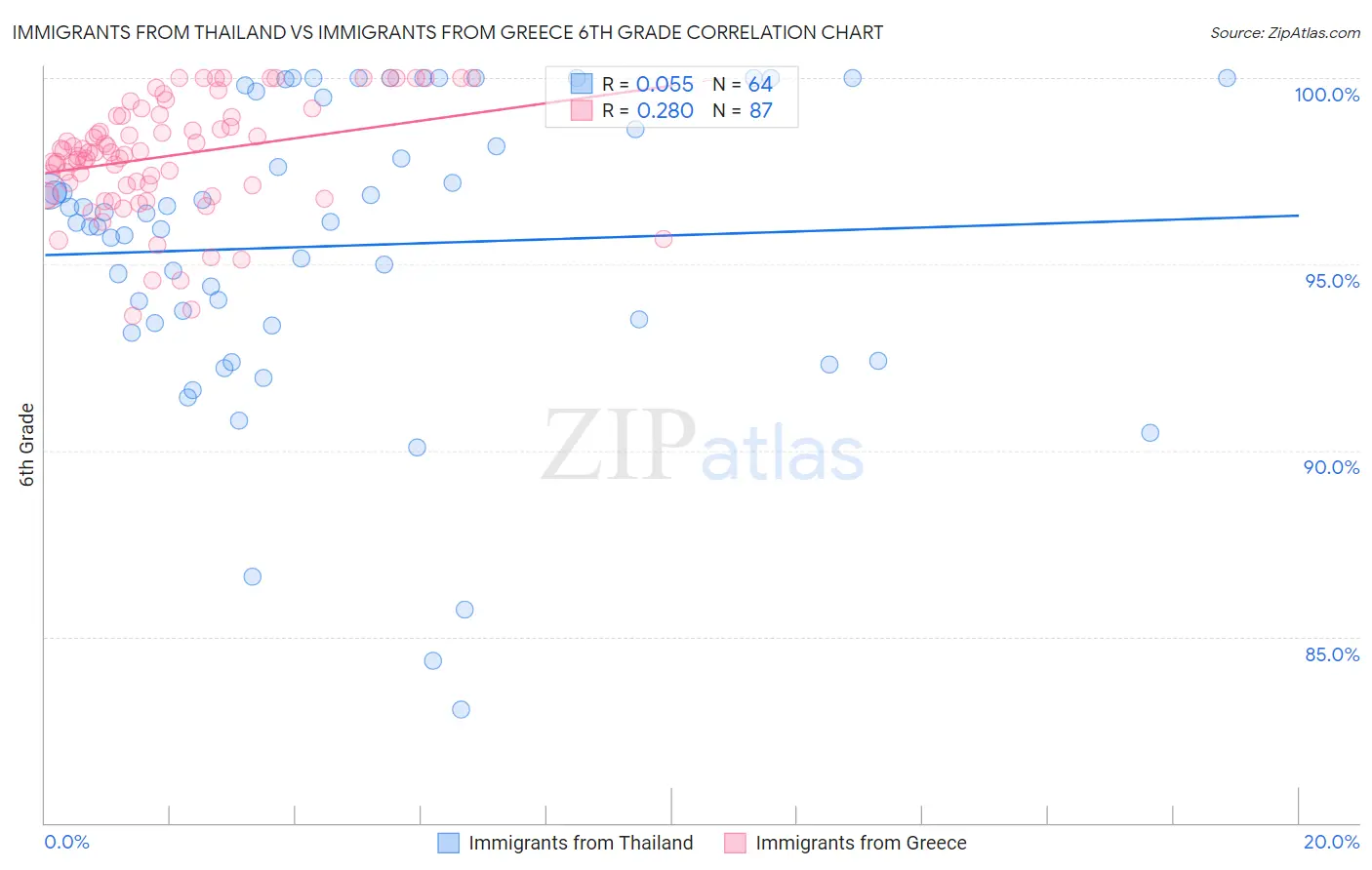 Immigrants from Thailand vs Immigrants from Greece 6th Grade