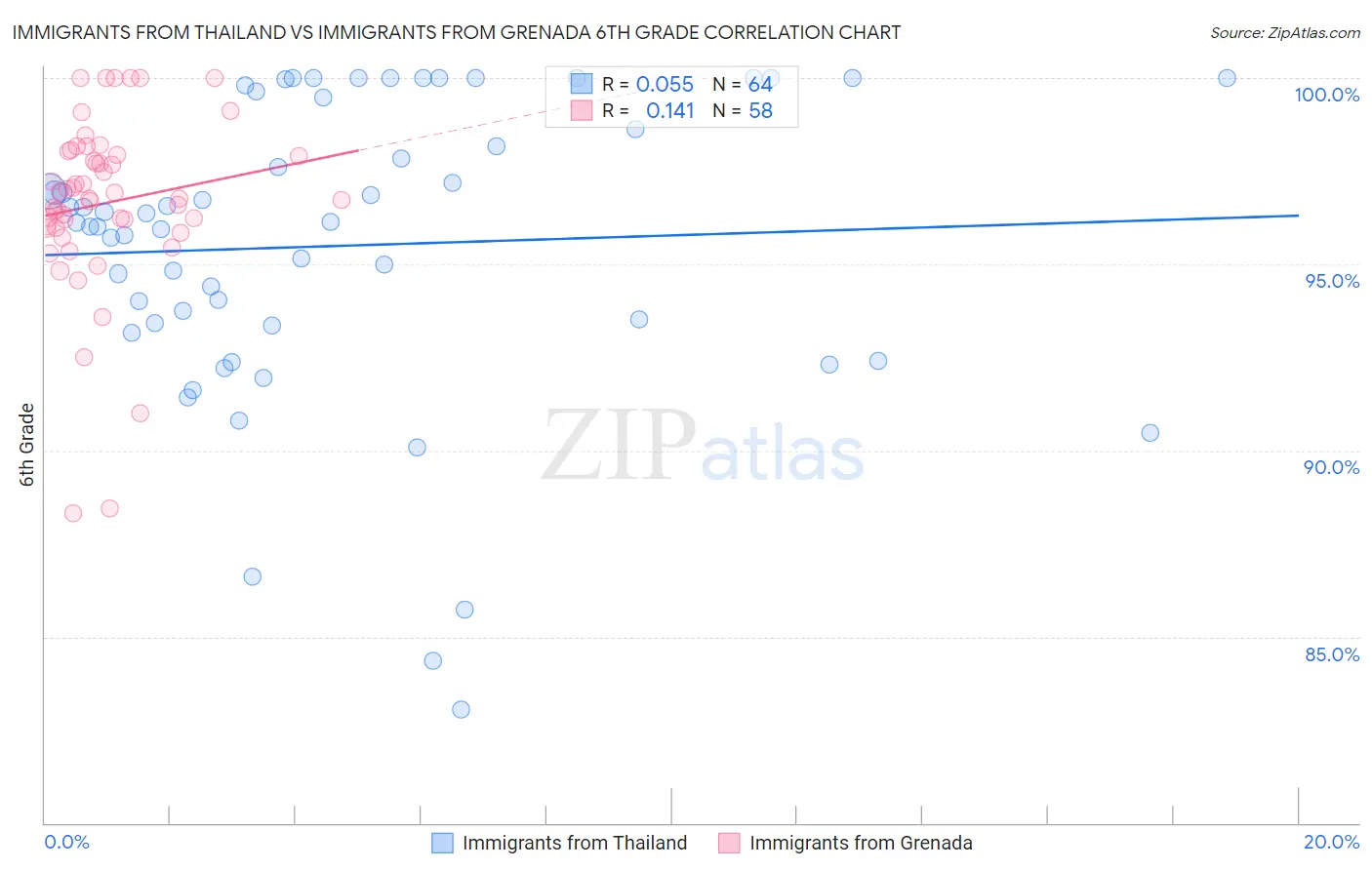 Immigrants from Thailand vs Immigrants from Grenada 6th Grade