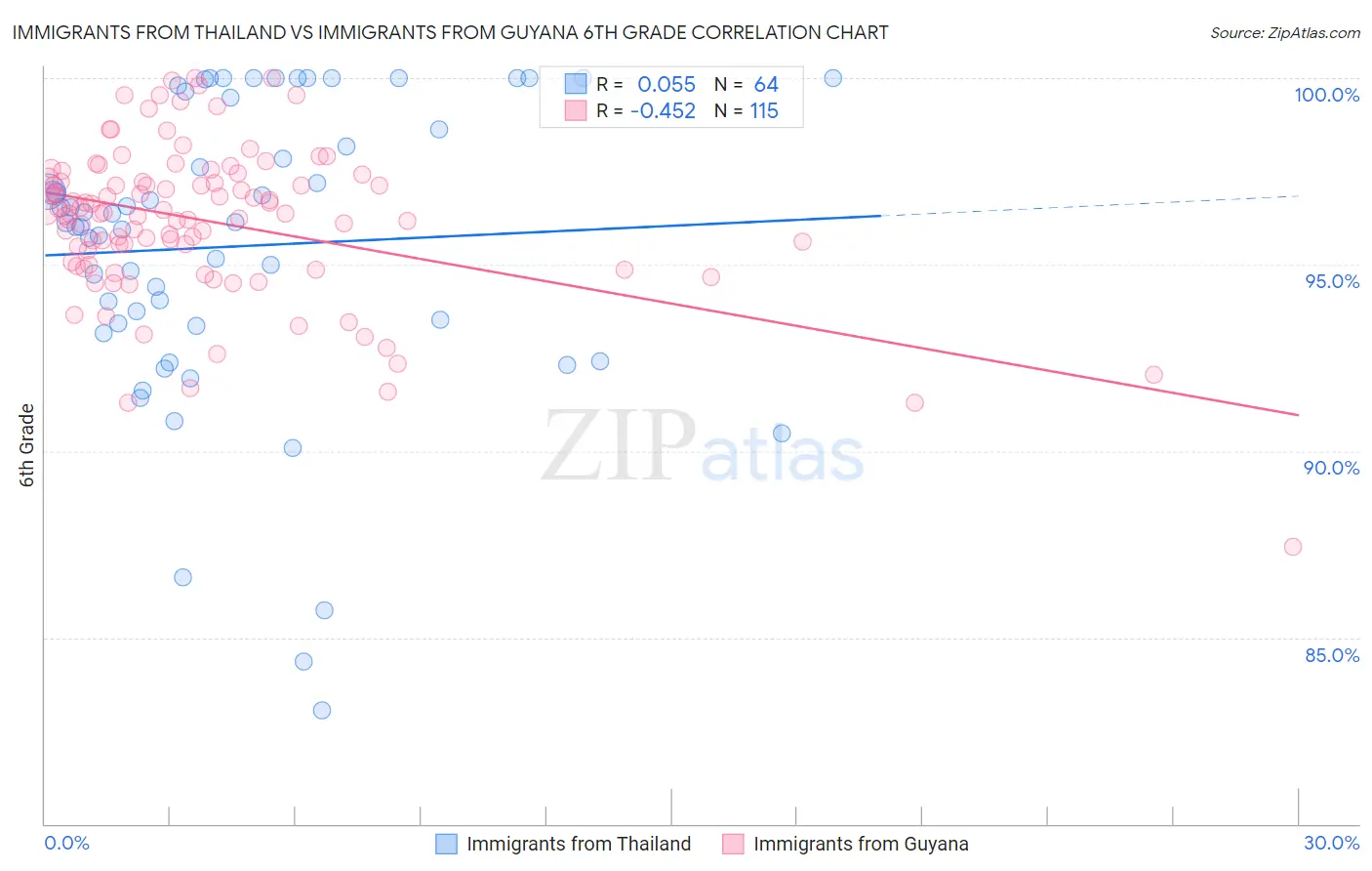 Immigrants from Thailand vs Immigrants from Guyana 6th Grade
