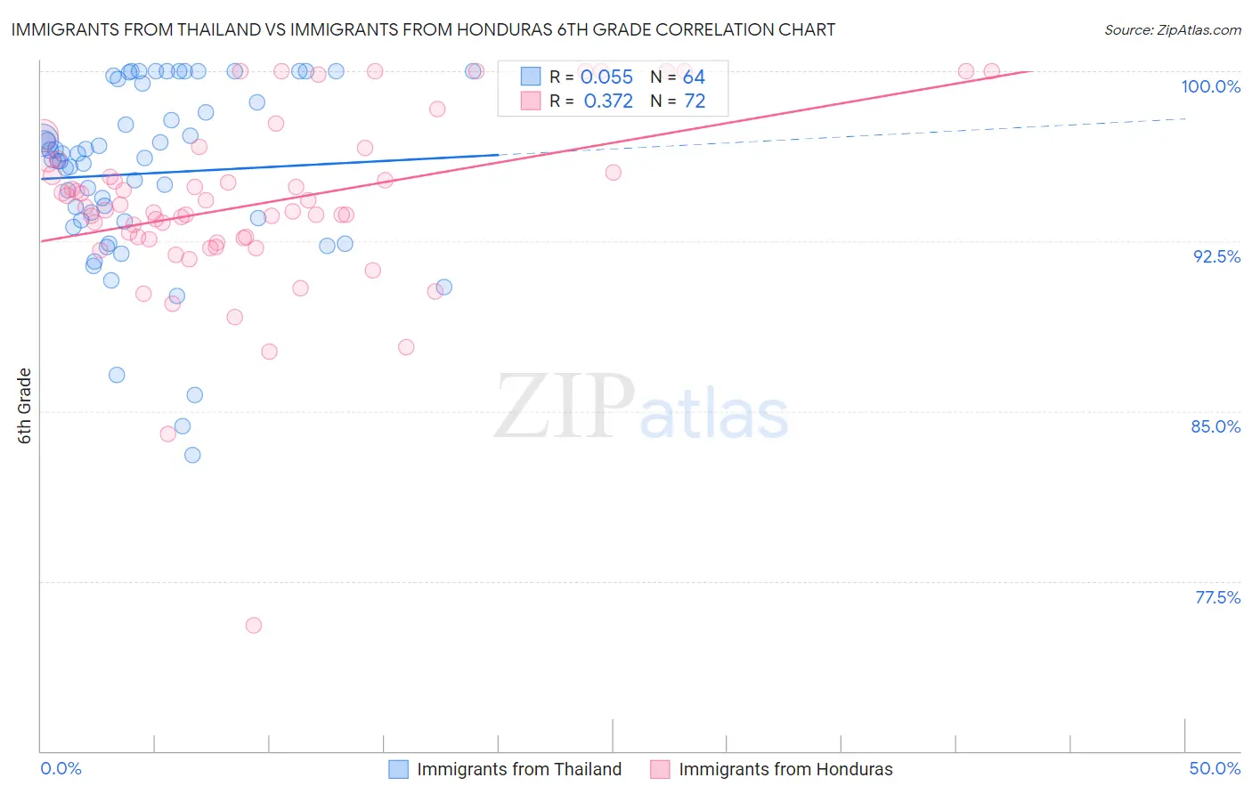 Immigrants from Thailand vs Immigrants from Honduras 6th Grade