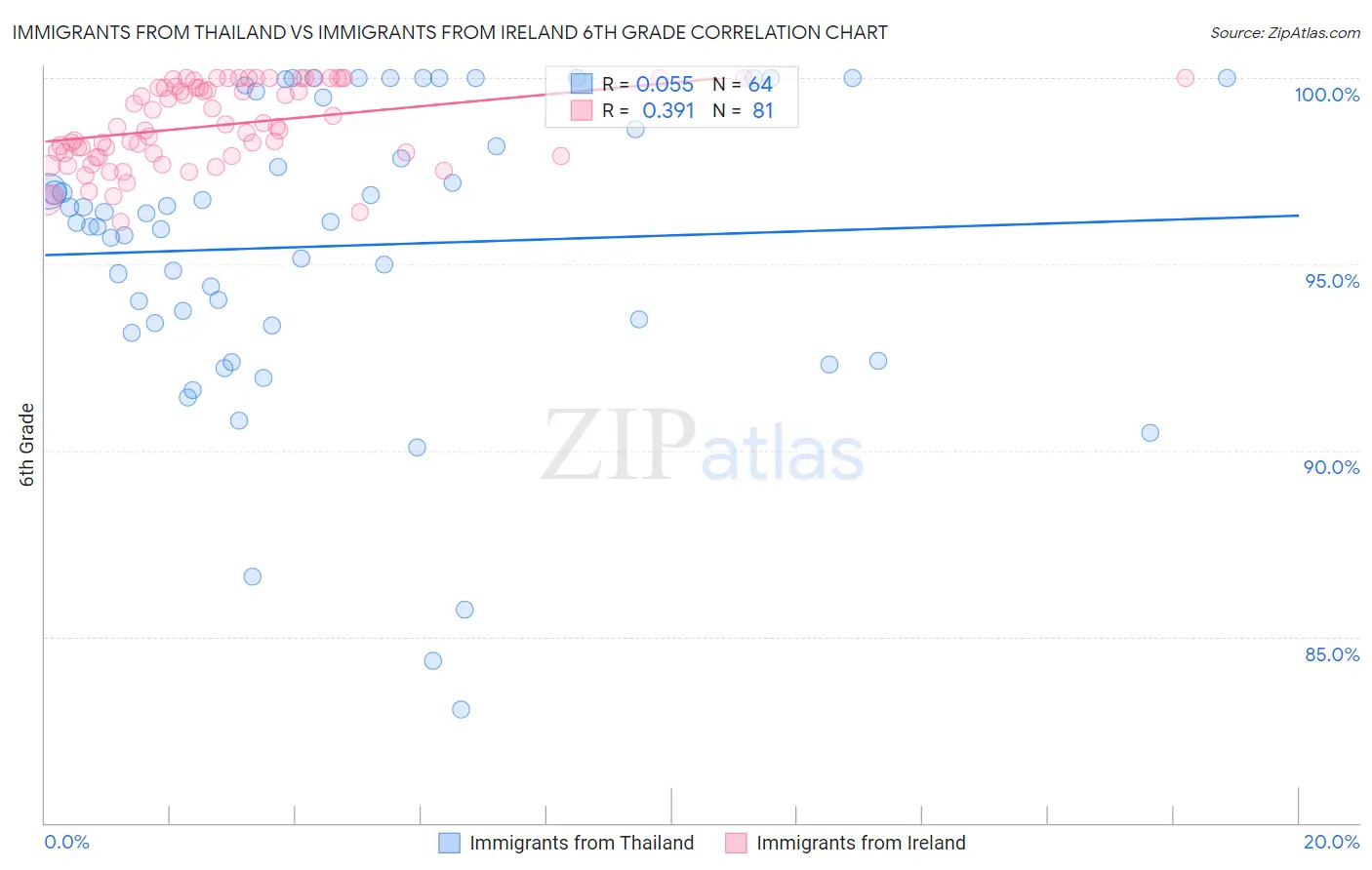 Immigrants from Thailand vs Immigrants from Ireland 6th Grade
