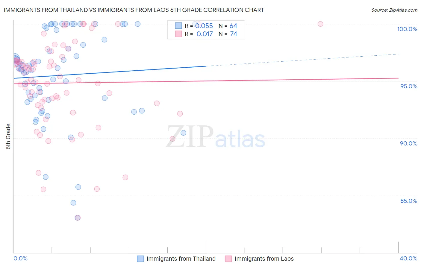 Immigrants from Thailand vs Immigrants from Laos 6th Grade