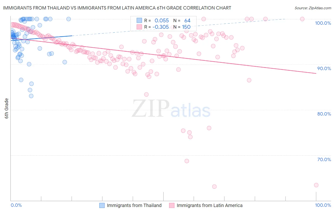 Immigrants from Thailand vs Immigrants from Latin America 6th Grade