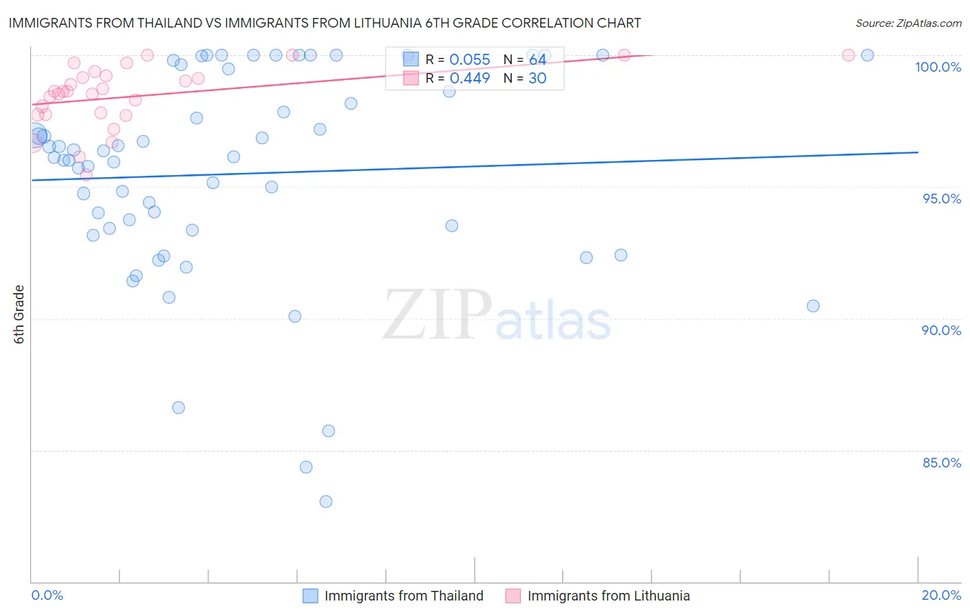 Immigrants from Thailand vs Immigrants from Lithuania 6th Grade