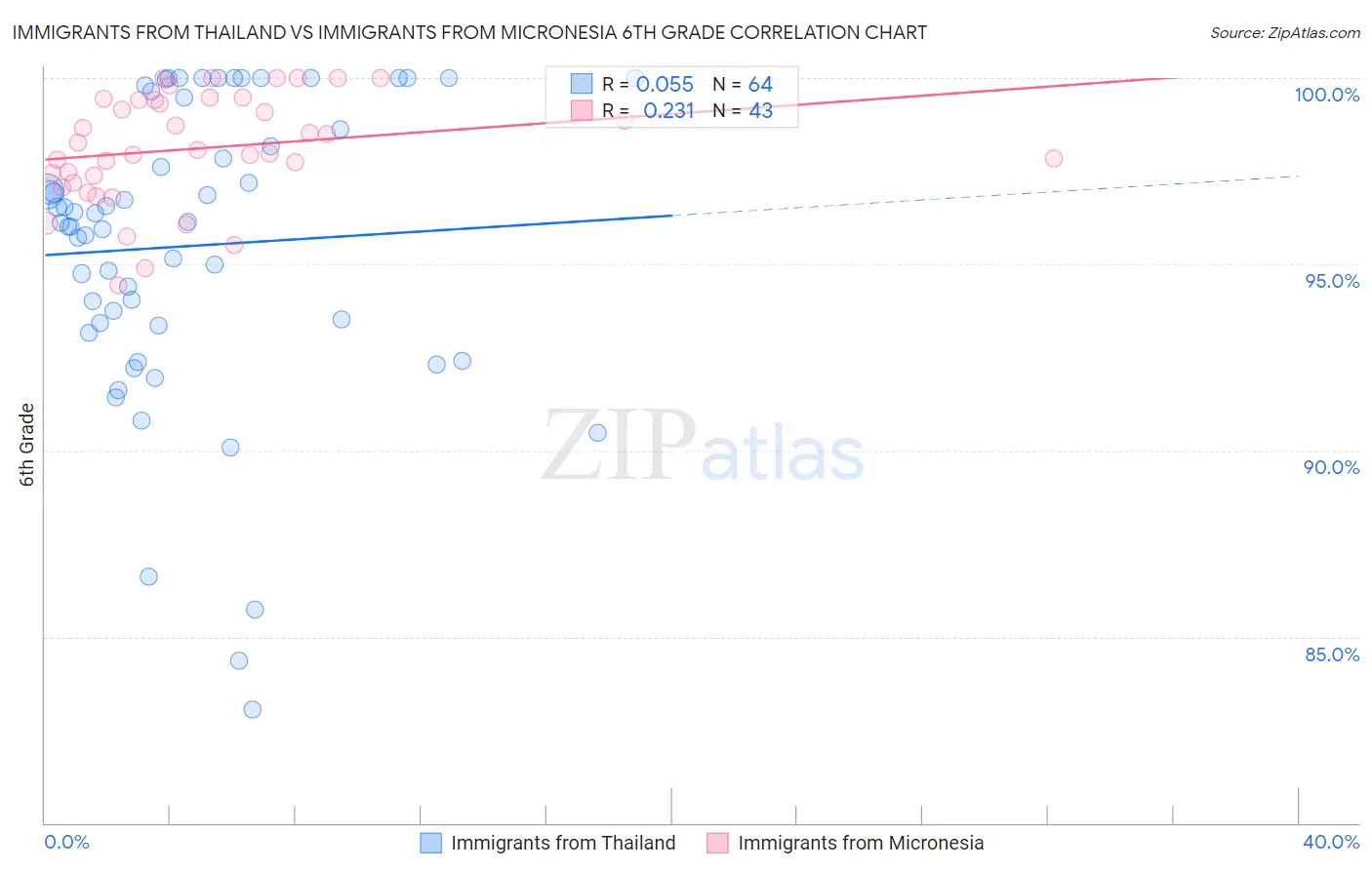 Immigrants from Thailand vs Immigrants from Micronesia 6th Grade