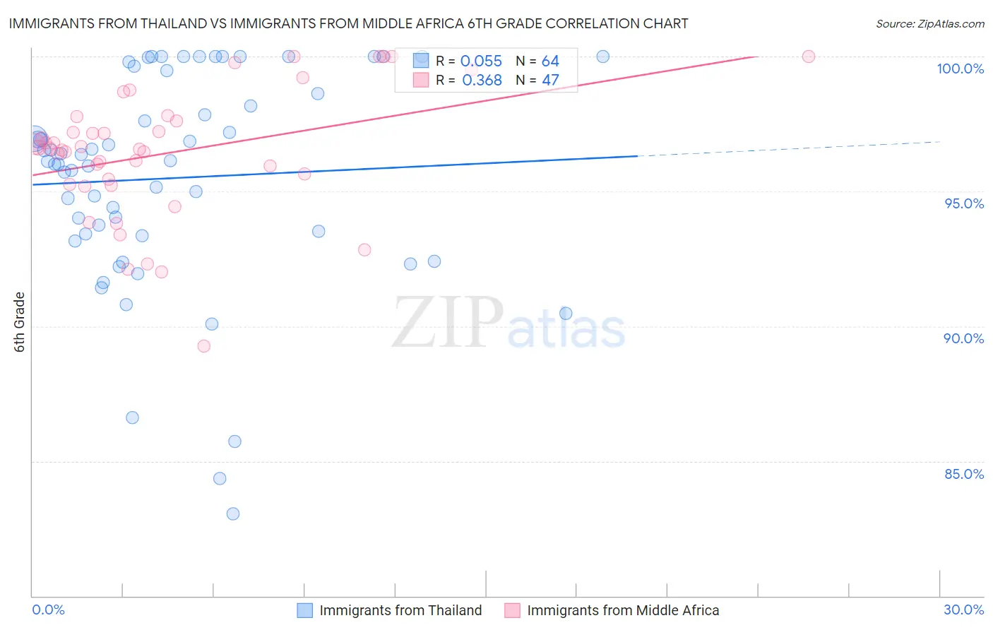 Immigrants from Thailand vs Immigrants from Middle Africa 6th Grade