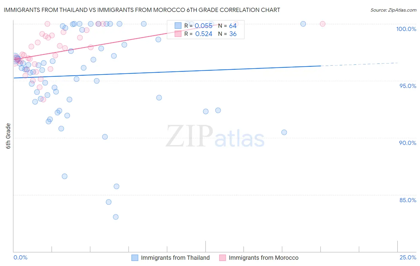 Immigrants from Thailand vs Immigrants from Morocco 6th Grade