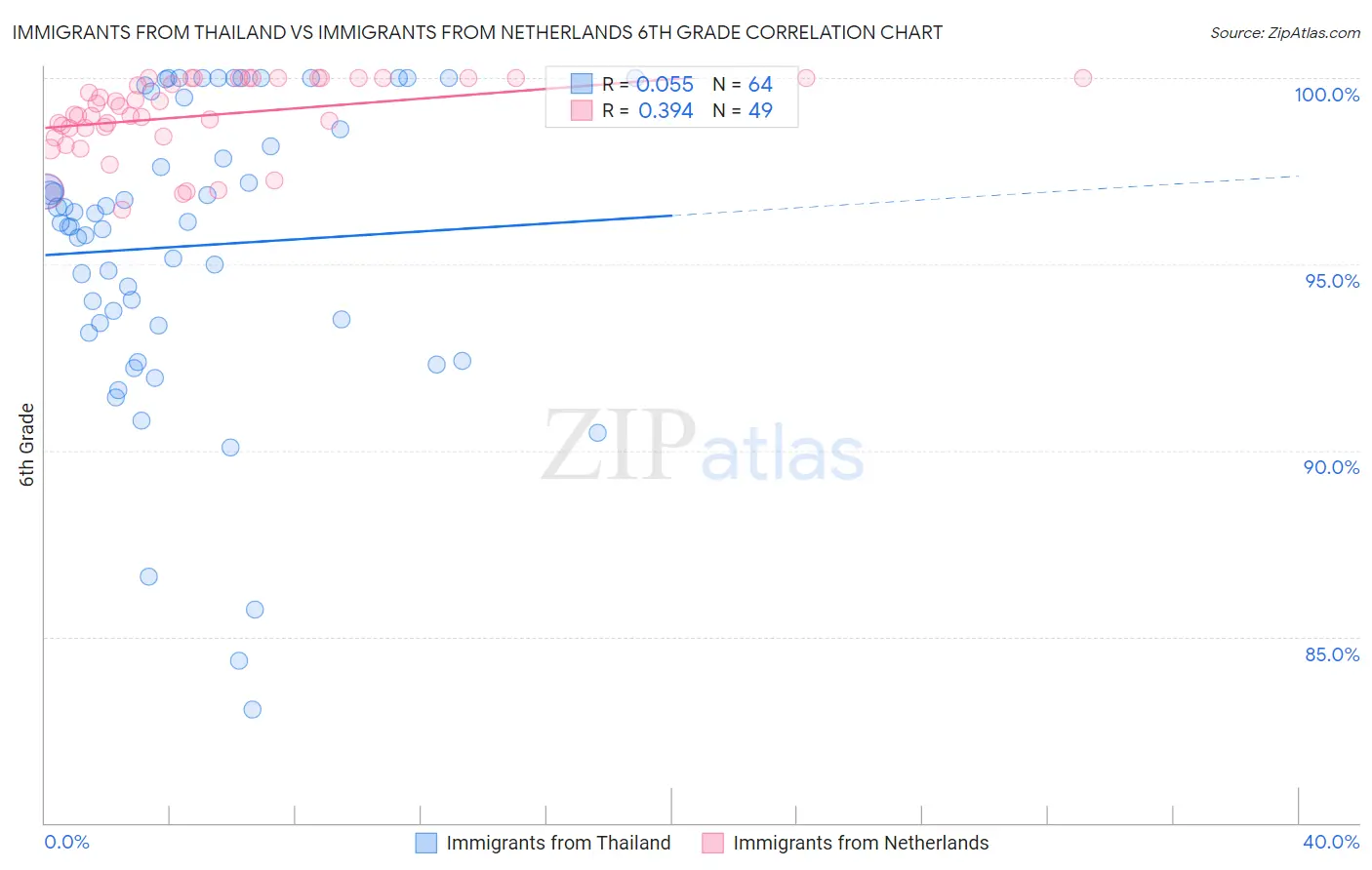 Immigrants from Thailand vs Immigrants from Netherlands 6th Grade