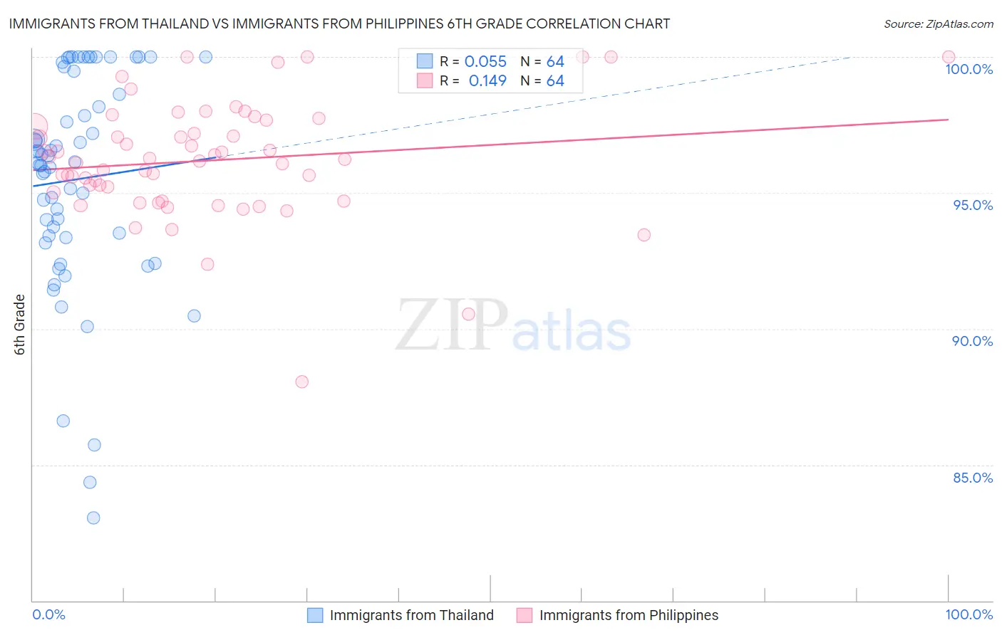 Immigrants from Thailand vs Immigrants from Philippines 6th Grade