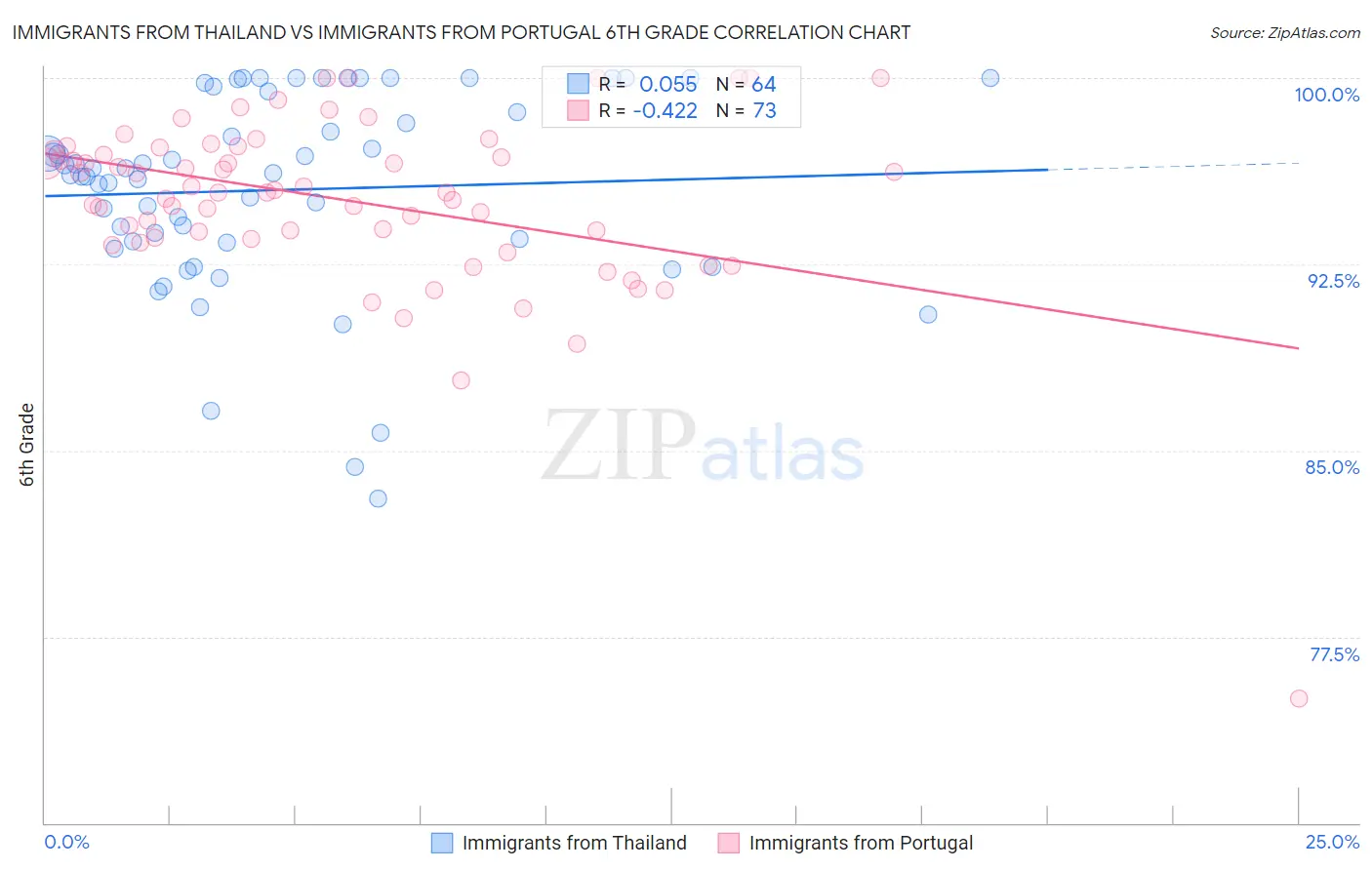 Immigrants from Thailand vs Immigrants from Portugal 6th Grade
