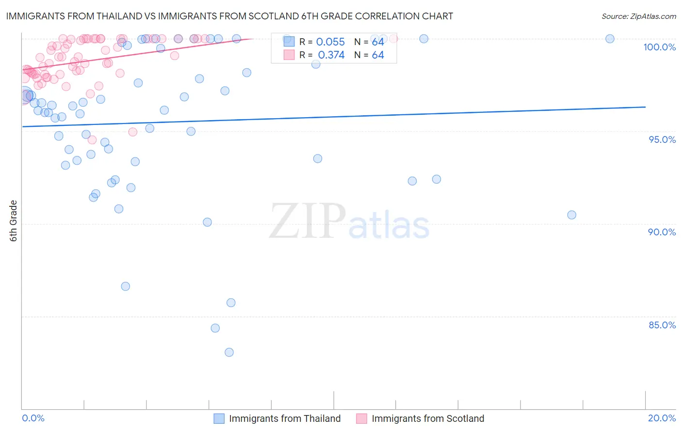 Immigrants from Thailand vs Immigrants from Scotland 6th Grade