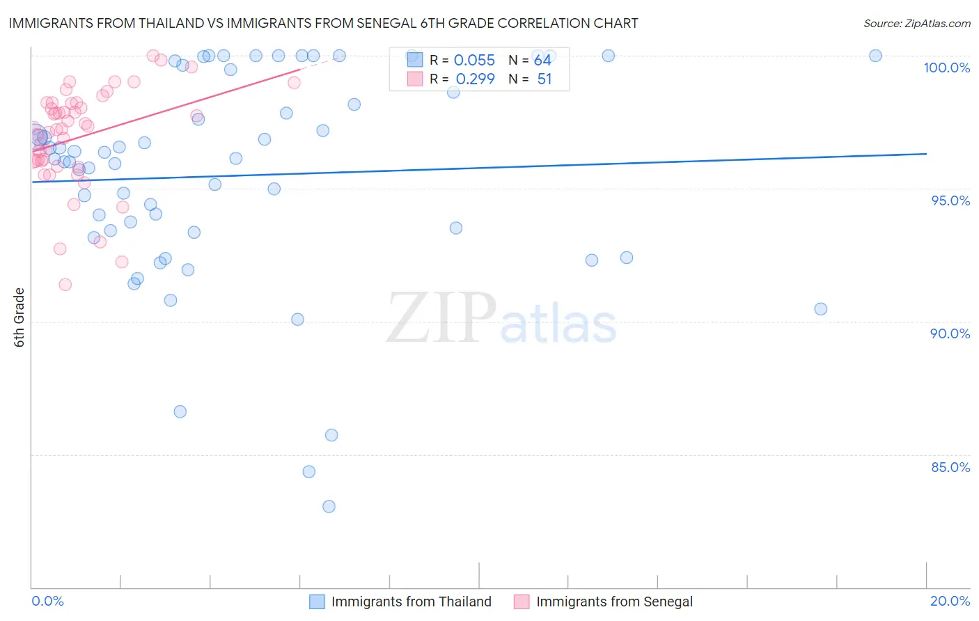 Immigrants from Thailand vs Immigrants from Senegal 6th Grade
