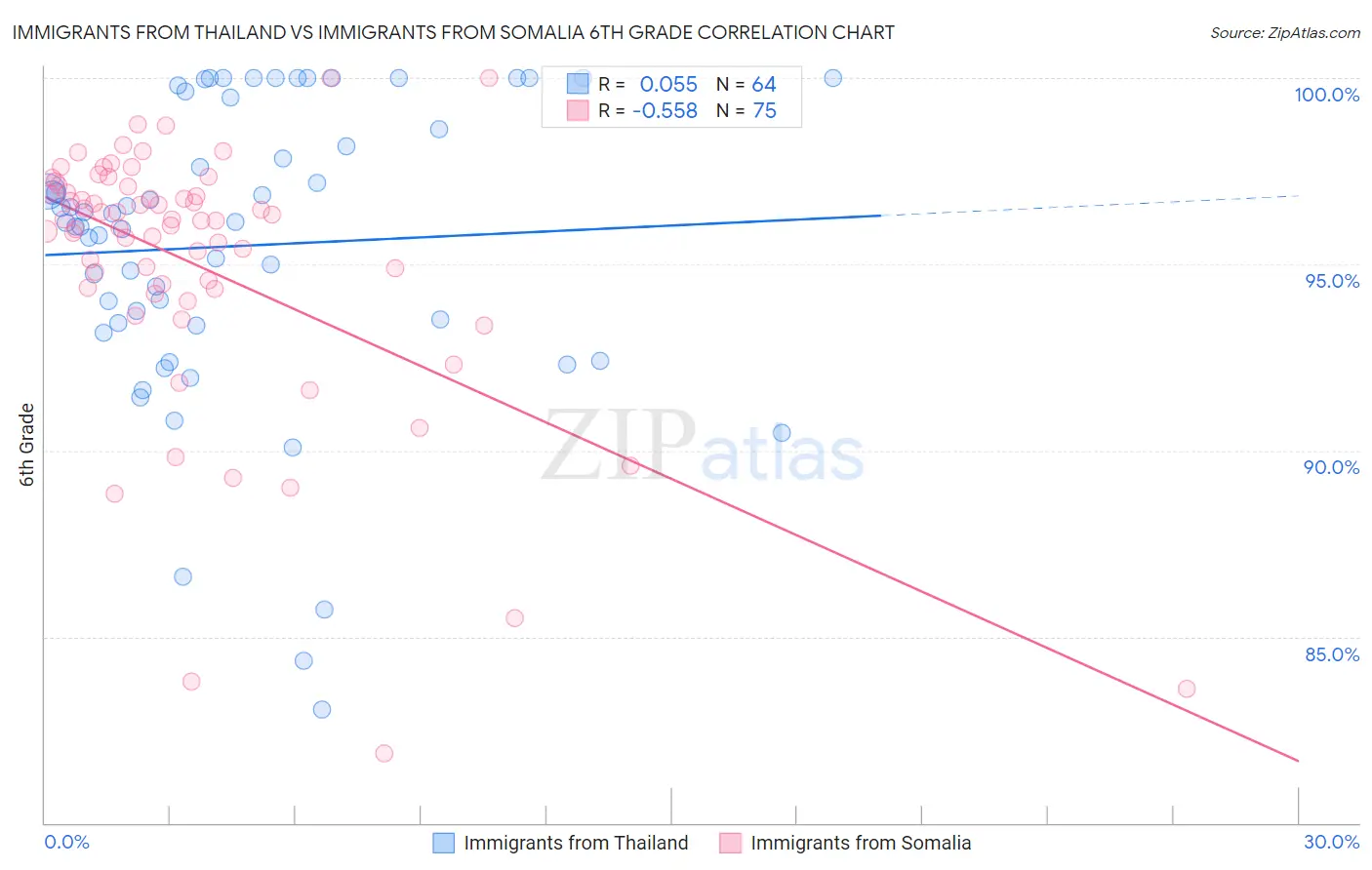 Immigrants from Thailand vs Immigrants from Somalia 6th Grade
