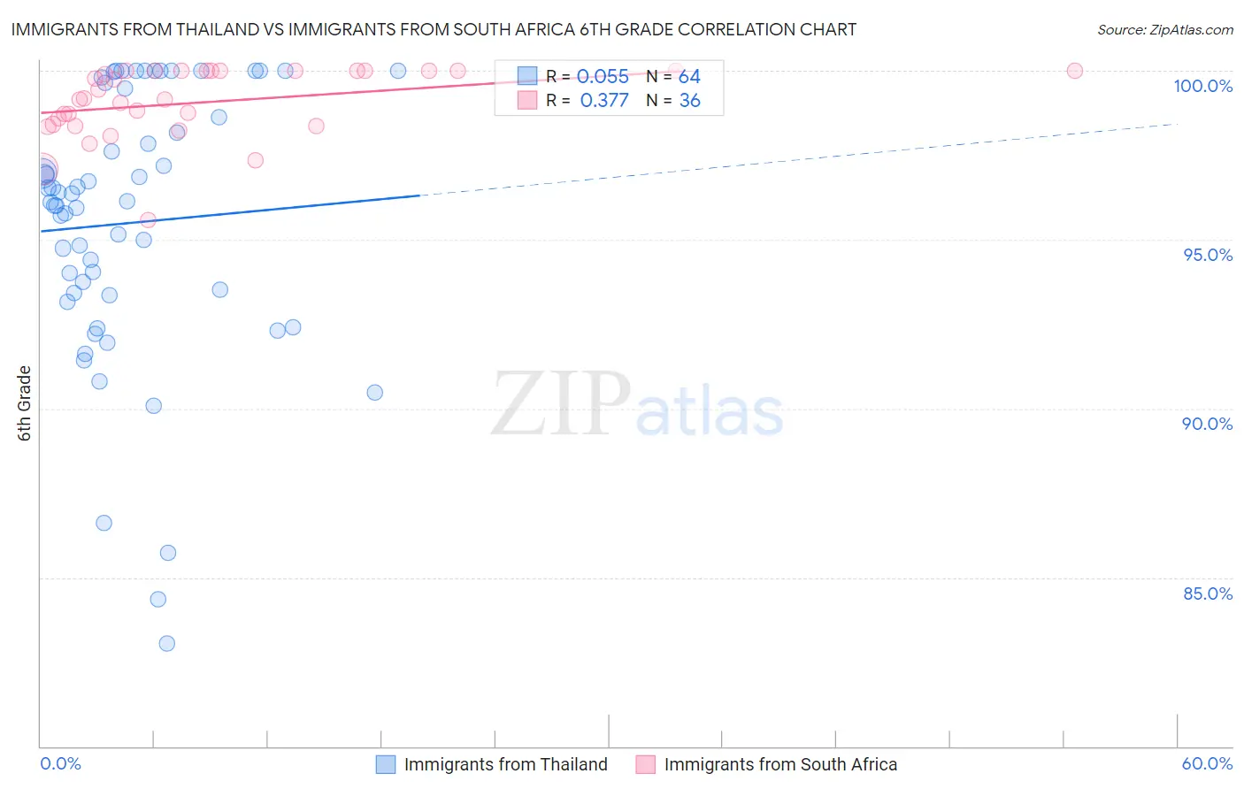 Immigrants from Thailand vs Immigrants from South Africa 6th Grade