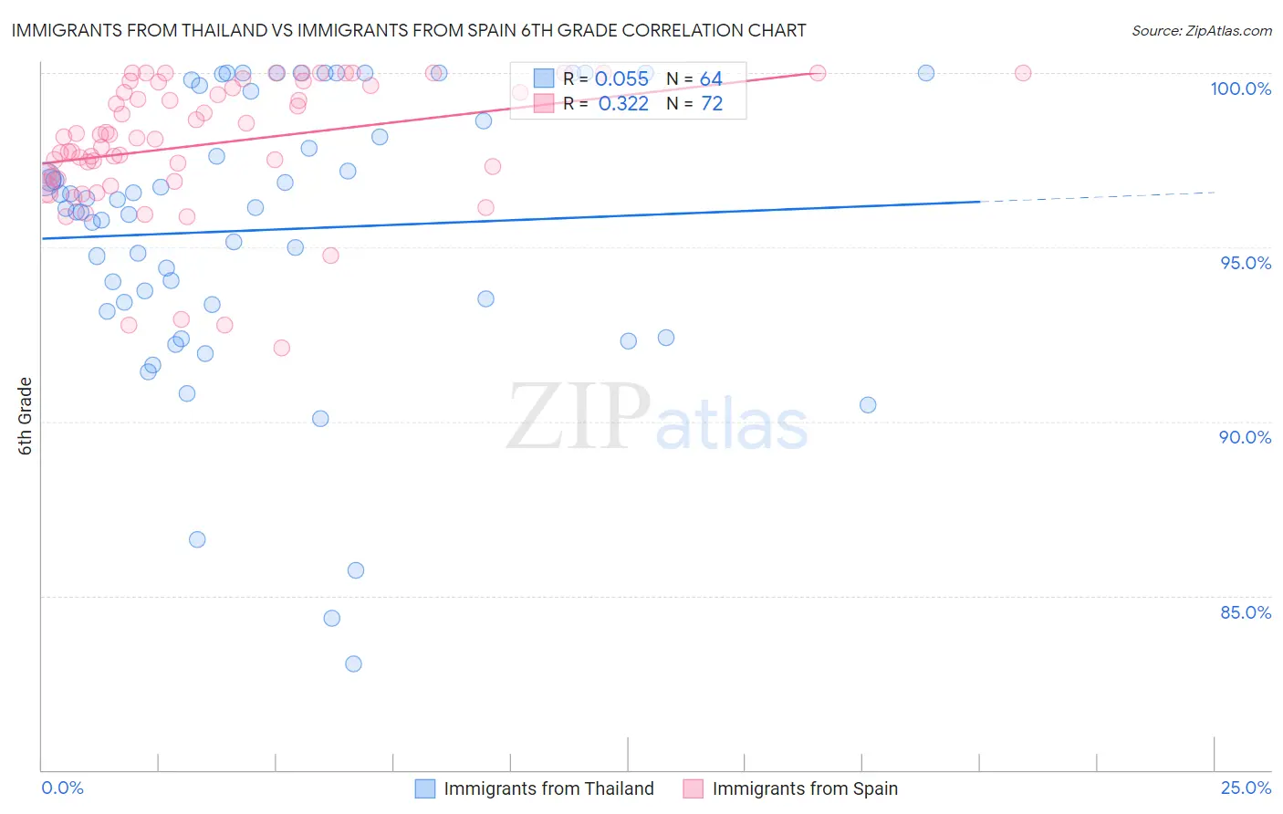Immigrants from Thailand vs Immigrants from Spain 6th Grade