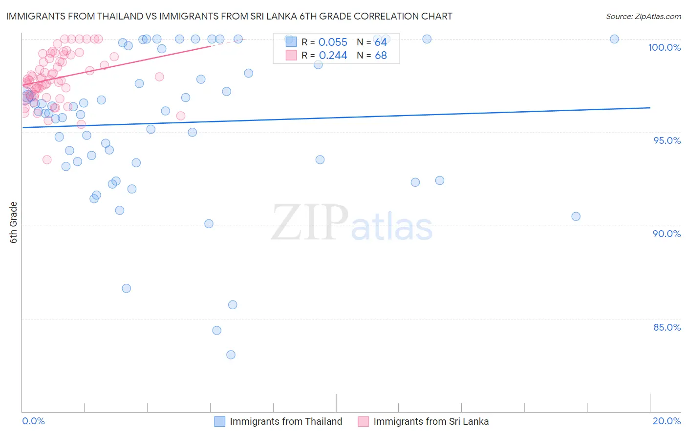 Immigrants from Thailand vs Immigrants from Sri Lanka 6th Grade