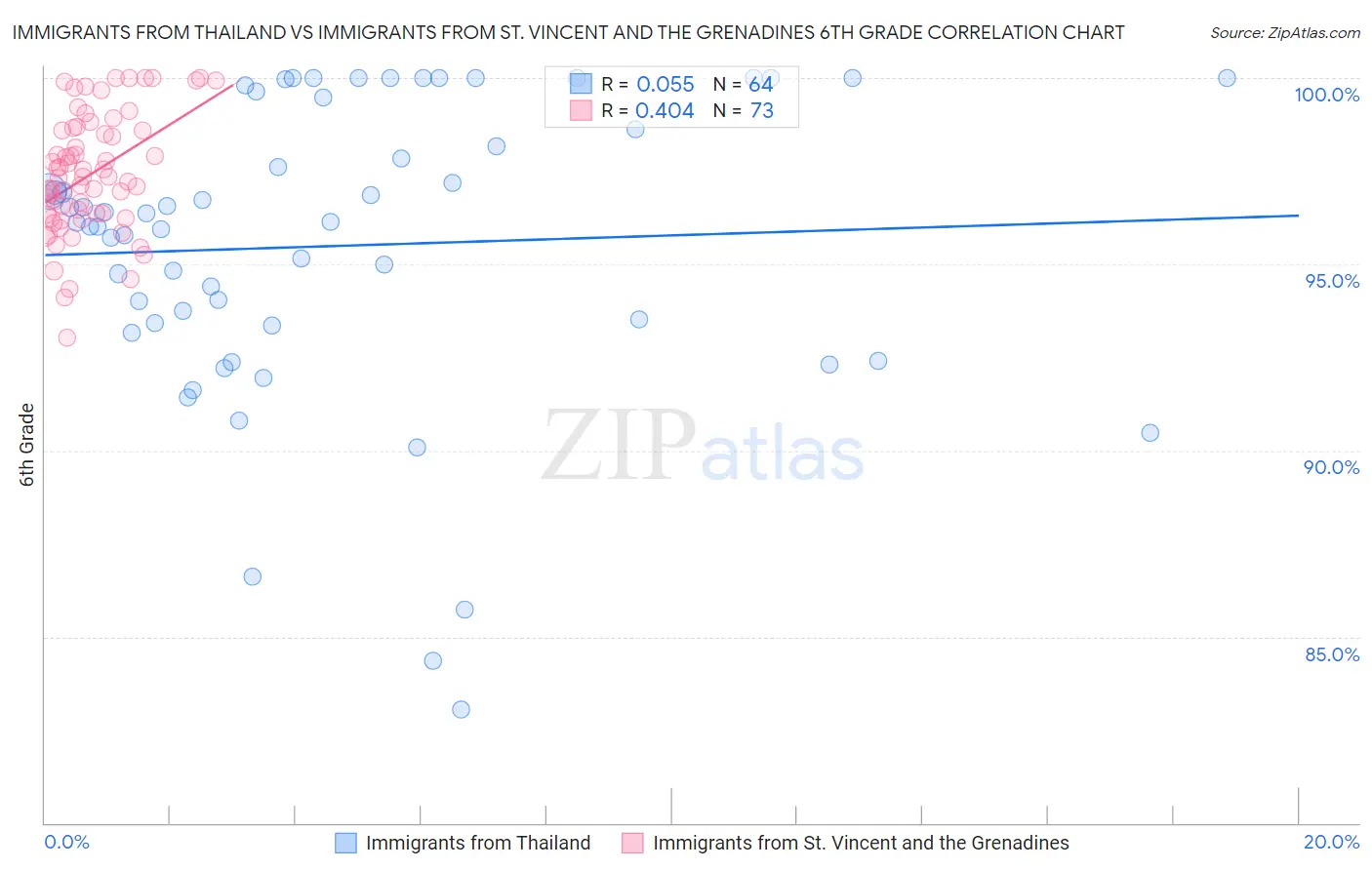 Immigrants from Thailand vs Immigrants from St. Vincent and the Grenadines 6th Grade