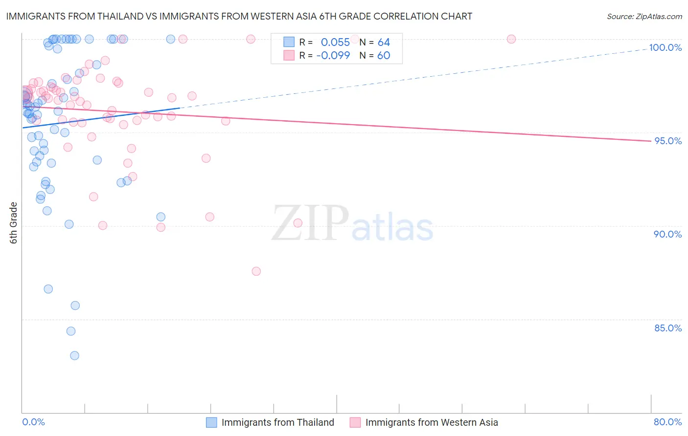 Immigrants from Thailand vs Immigrants from Western Asia 6th Grade