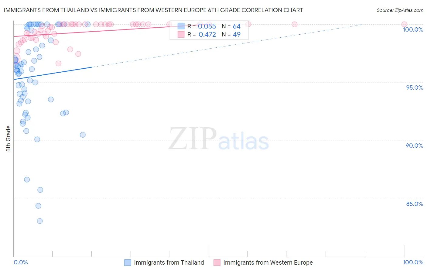 Immigrants from Thailand vs Immigrants from Western Europe 6th Grade