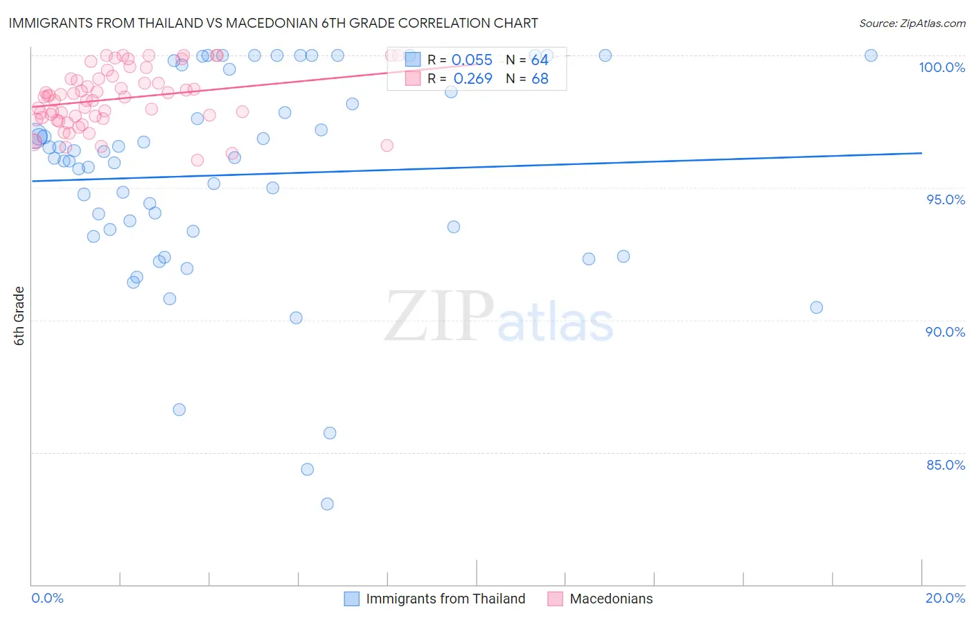 Immigrants from Thailand vs Macedonian 6th Grade