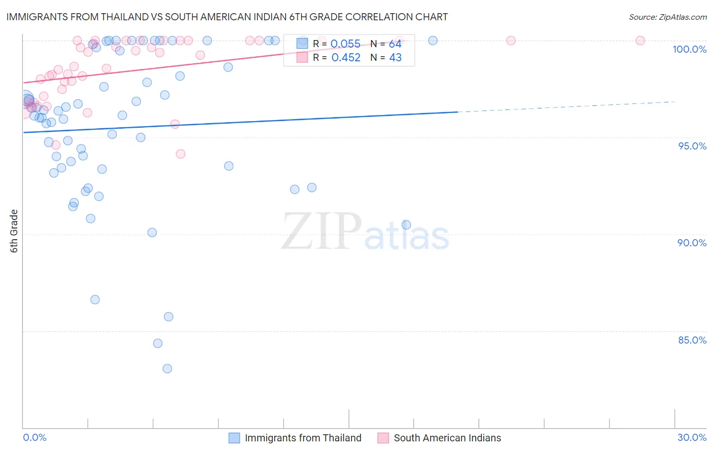 Immigrants from Thailand vs South American Indian 6th Grade