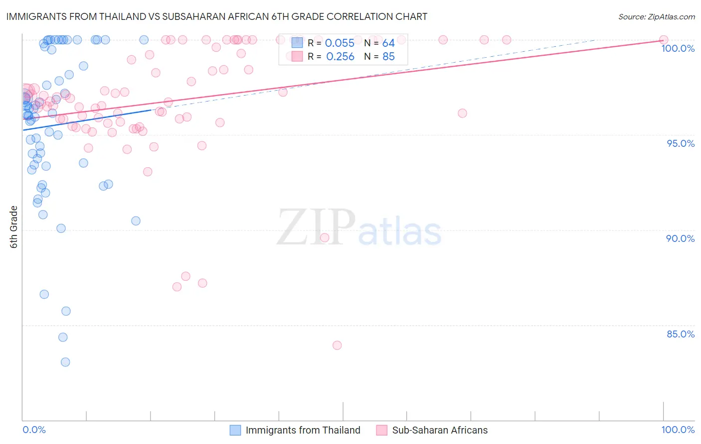 Immigrants from Thailand vs Subsaharan African 6th Grade