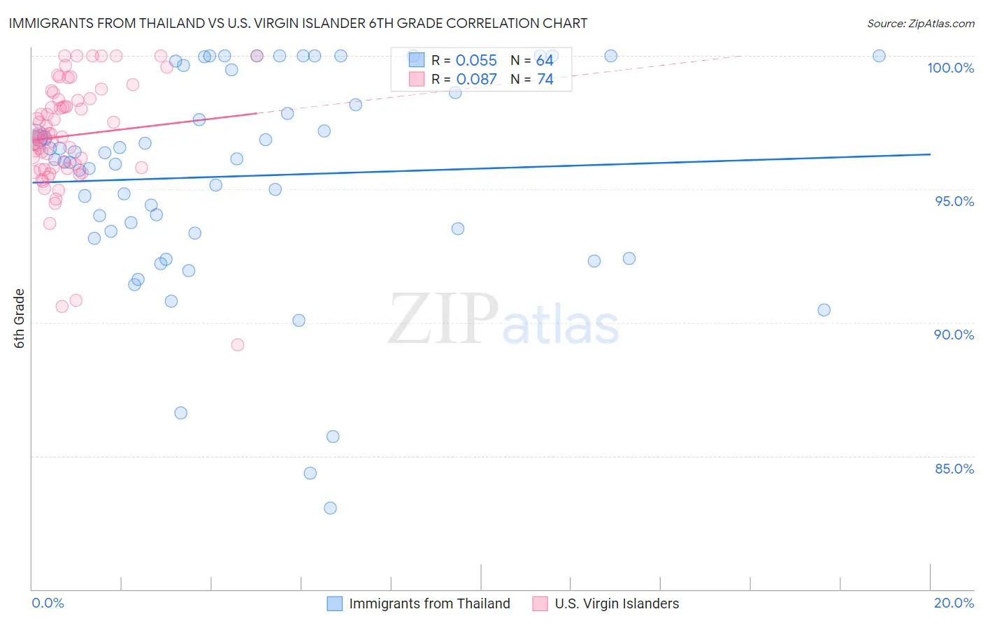 Immigrants from Thailand vs U.S. Virgin Islander 6th Grade