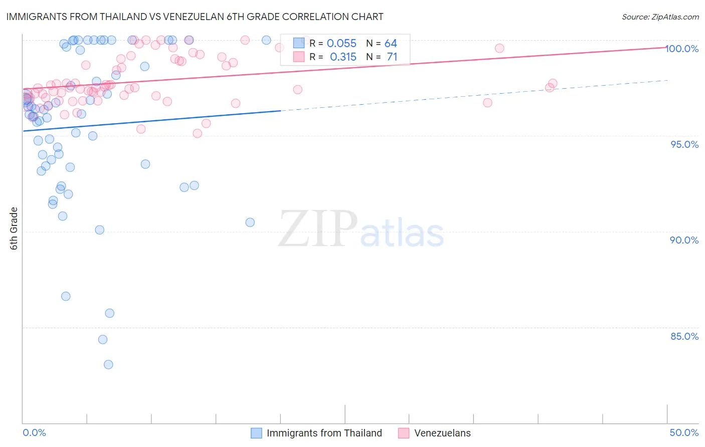Immigrants from Thailand vs Venezuelan 6th Grade