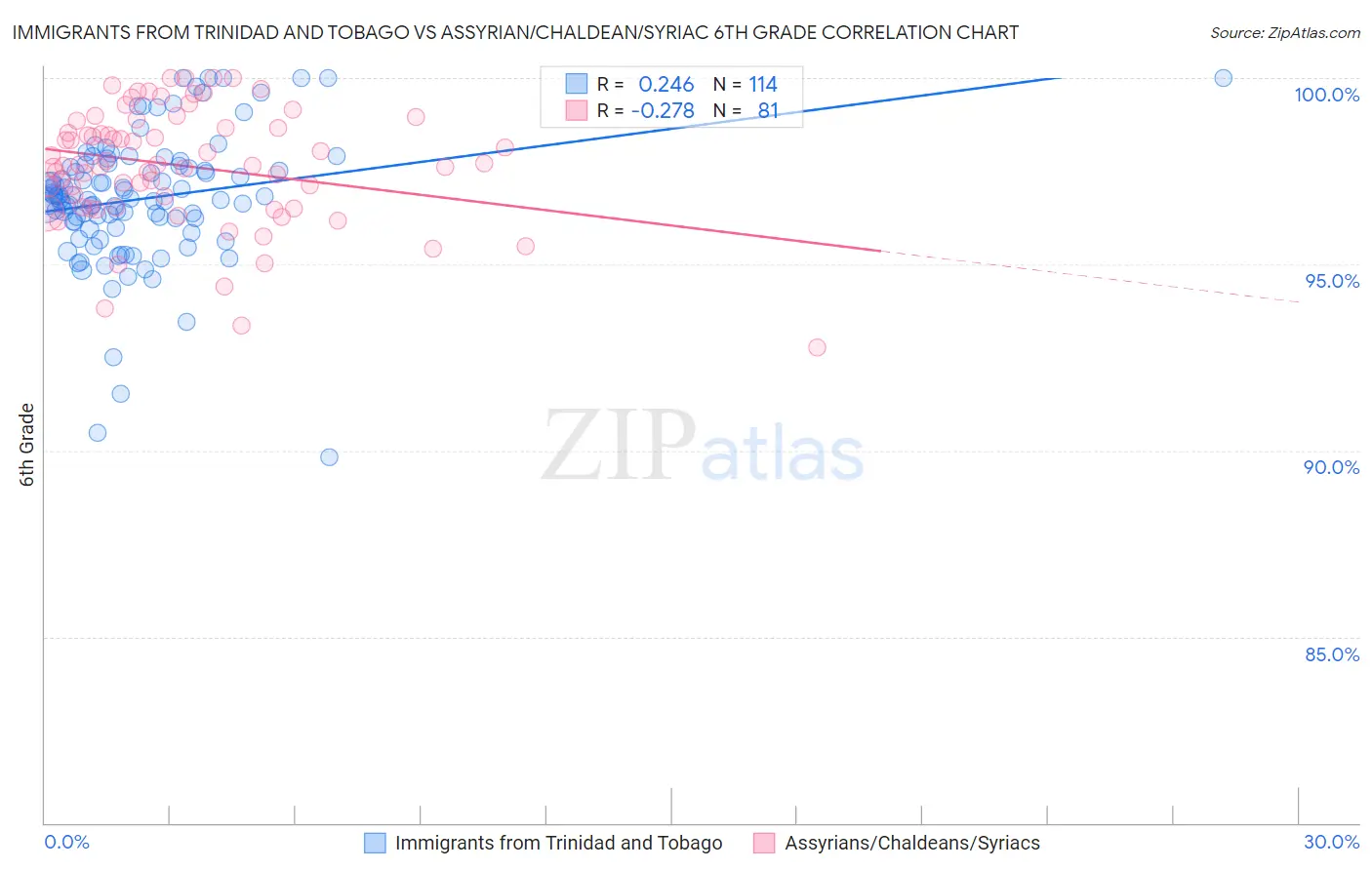 Immigrants from Trinidad and Tobago vs Assyrian/Chaldean/Syriac 6th Grade