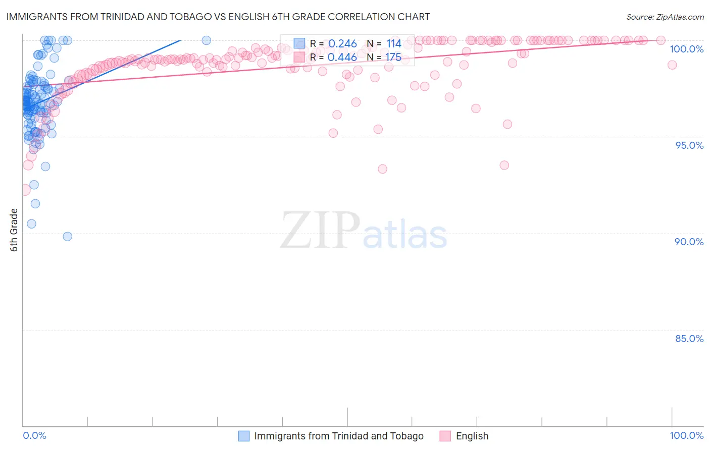 Immigrants from Trinidad and Tobago vs English 6th Grade