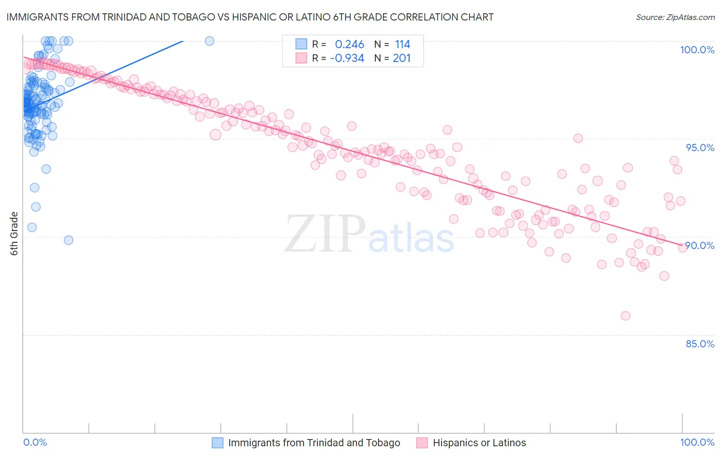 Immigrants from Trinidad and Tobago vs Hispanic or Latino 6th Grade