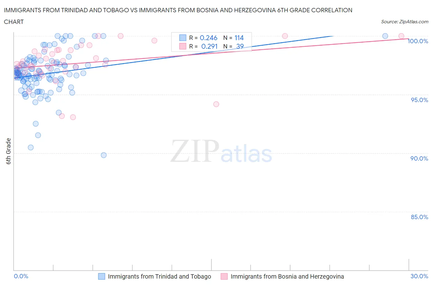 Immigrants from Trinidad and Tobago vs Immigrants from Bosnia and Herzegovina 6th Grade