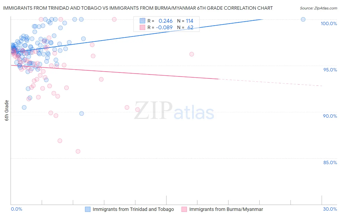 Immigrants from Trinidad and Tobago vs Immigrants from Burma/Myanmar 6th Grade