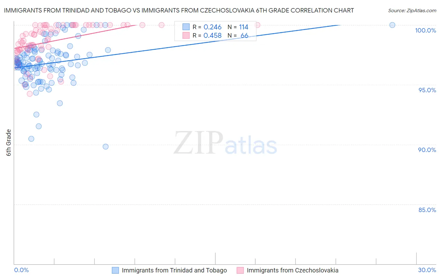 Immigrants from Trinidad and Tobago vs Immigrants from Czechoslovakia 6th Grade