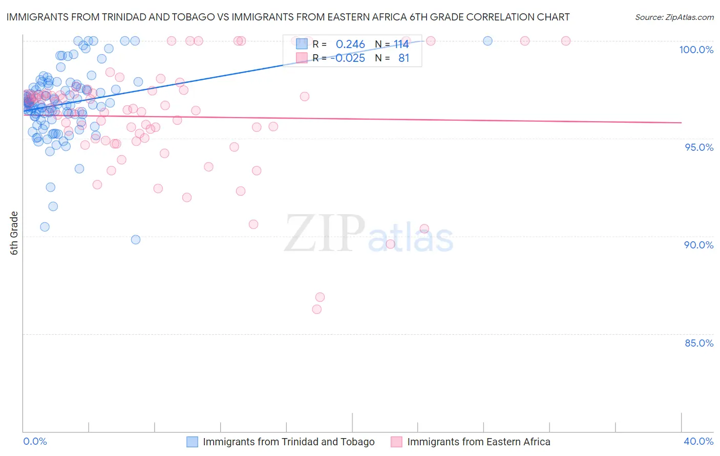 Immigrants from Trinidad and Tobago vs Immigrants from Eastern Africa 6th Grade