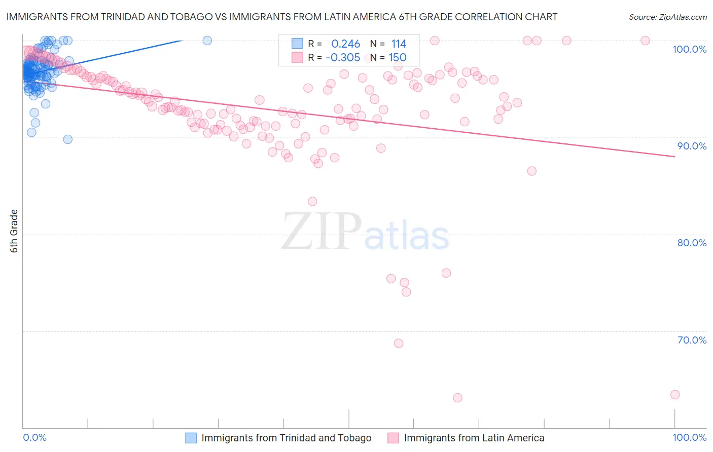 Immigrants from Trinidad and Tobago vs Immigrants from Latin America 6th Grade