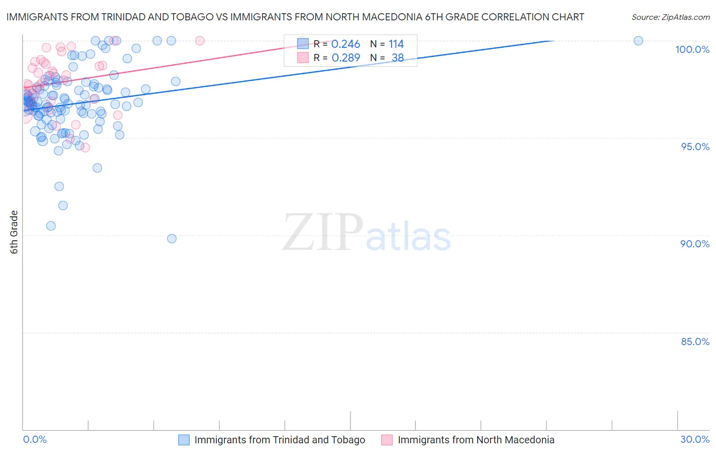 Immigrants from Trinidad and Tobago vs Immigrants from North Macedonia 6th Grade