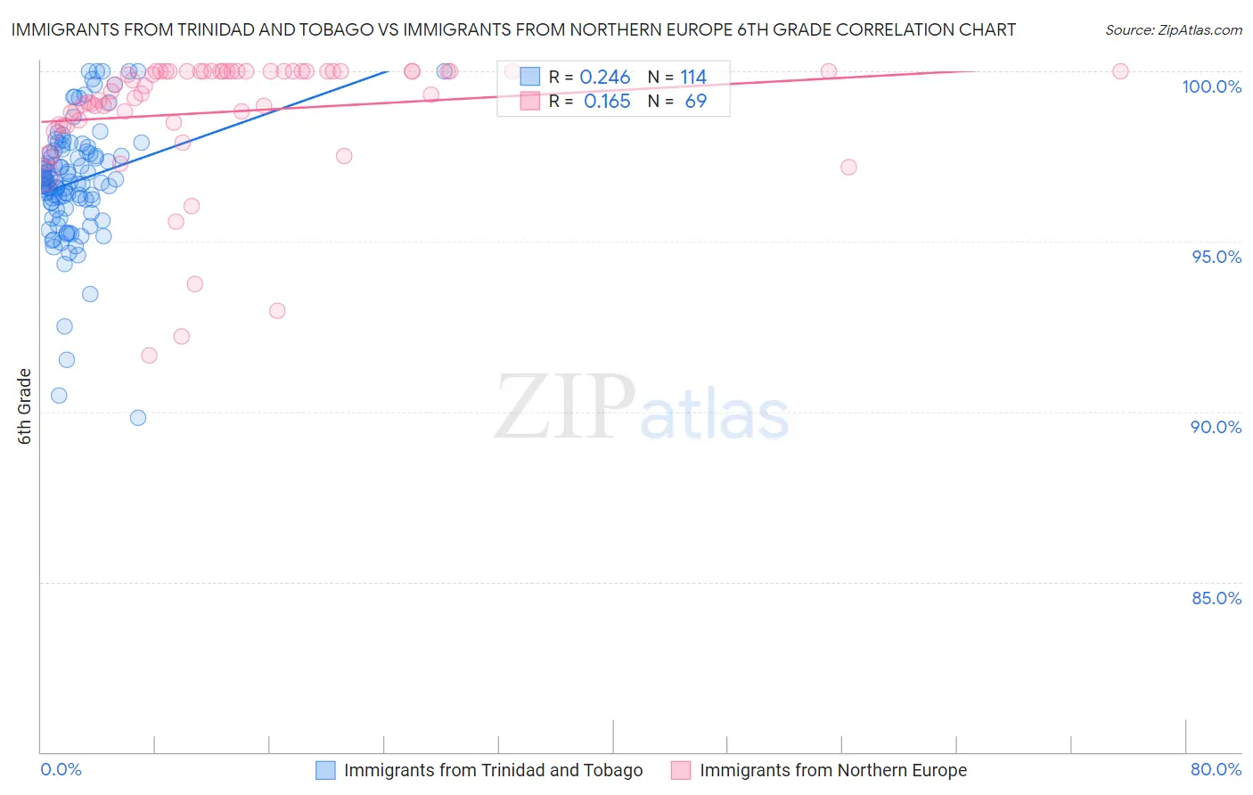 Immigrants from Trinidad and Tobago vs Immigrants from Northern Europe 6th Grade