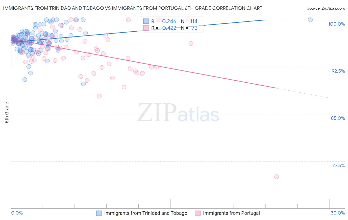 Immigrants from Trinidad and Tobago vs Immigrants from Portugal 6th Grade