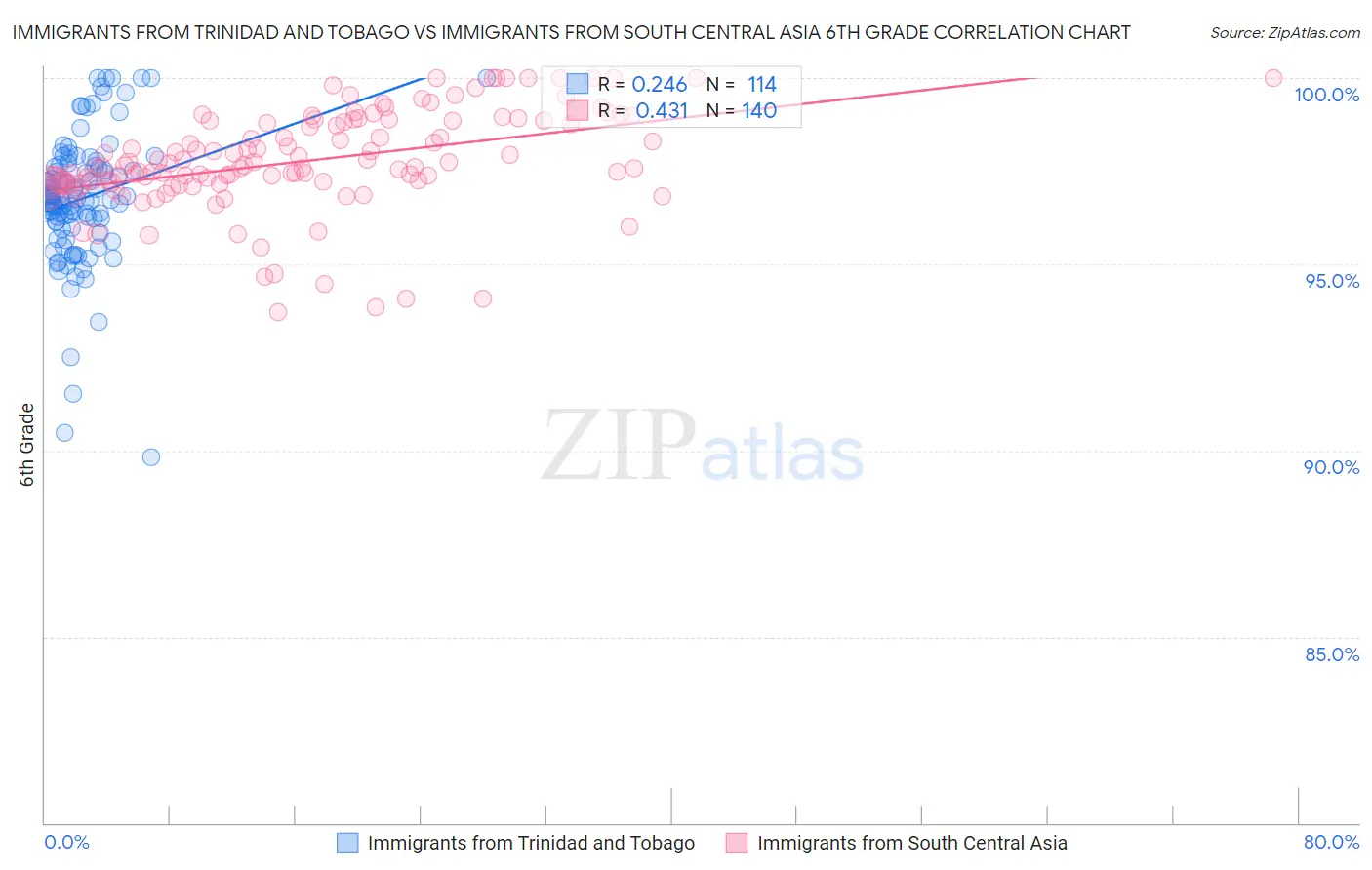 Immigrants from Trinidad and Tobago vs Immigrants from South Central Asia 6th Grade