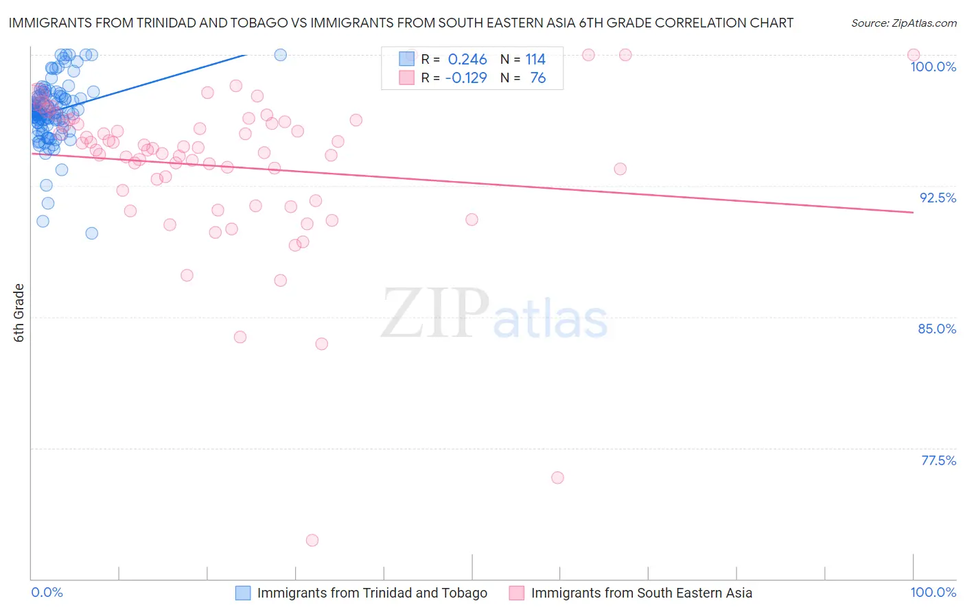 Immigrants from Trinidad and Tobago vs Immigrants from South Eastern Asia 6th Grade