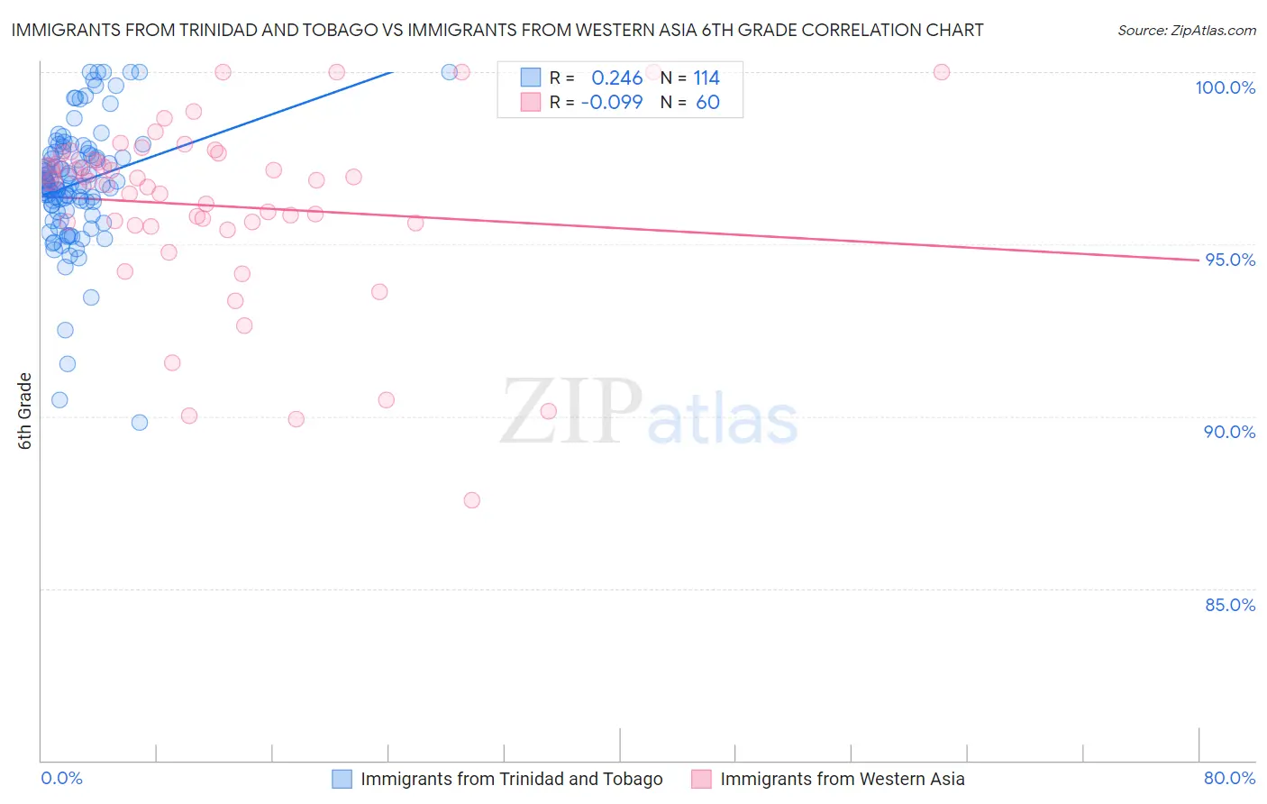 Immigrants from Trinidad and Tobago vs Immigrants from Western Asia 6th Grade