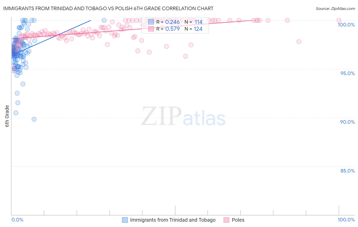 Immigrants from Trinidad and Tobago vs Polish 6th Grade