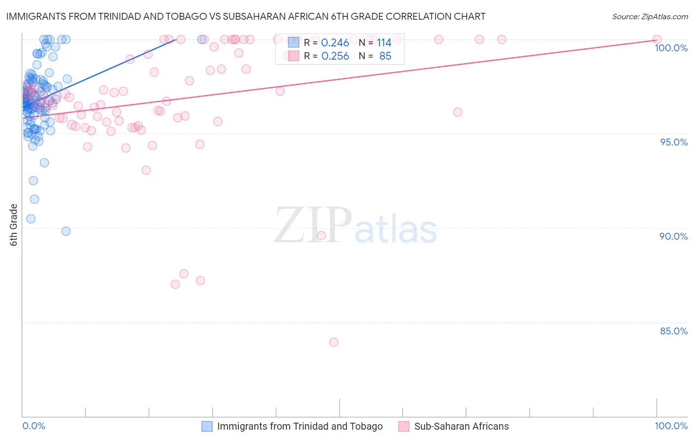 Immigrants from Trinidad and Tobago vs Subsaharan African 6th Grade