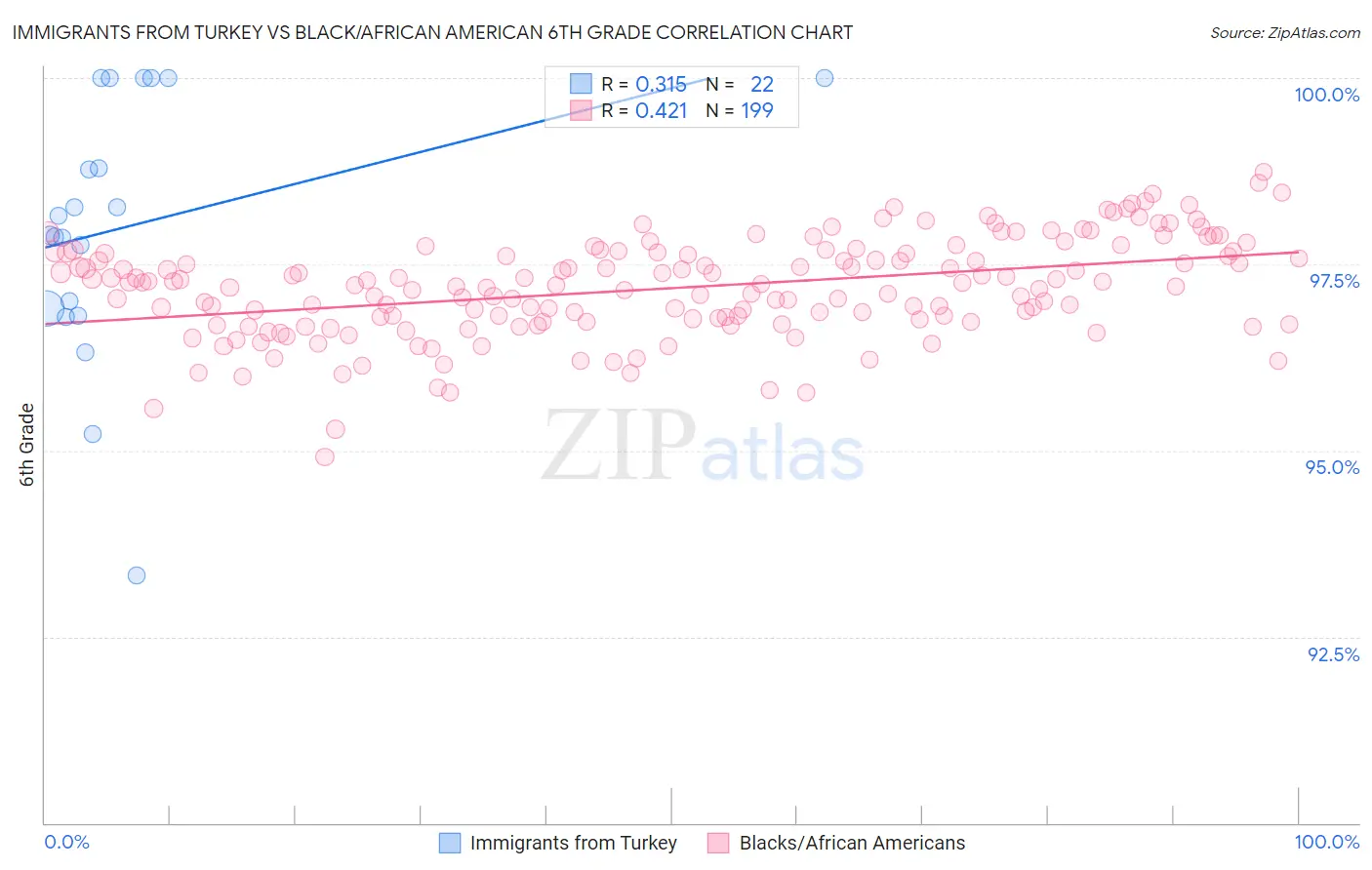 Immigrants from Turkey vs Black/African American 6th Grade