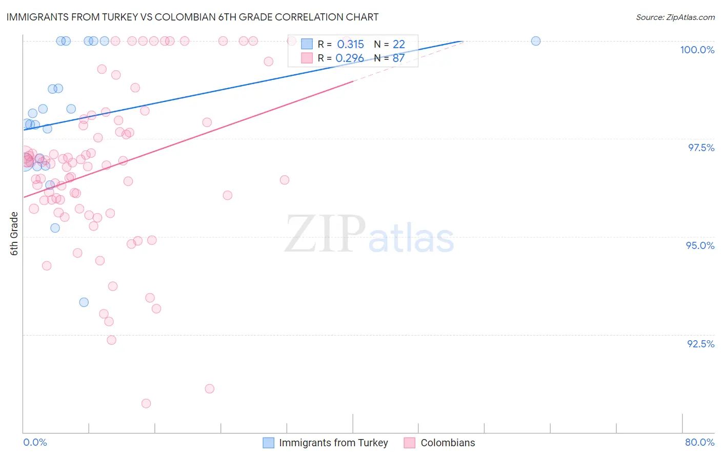 Immigrants from Turkey vs Colombian 6th Grade
