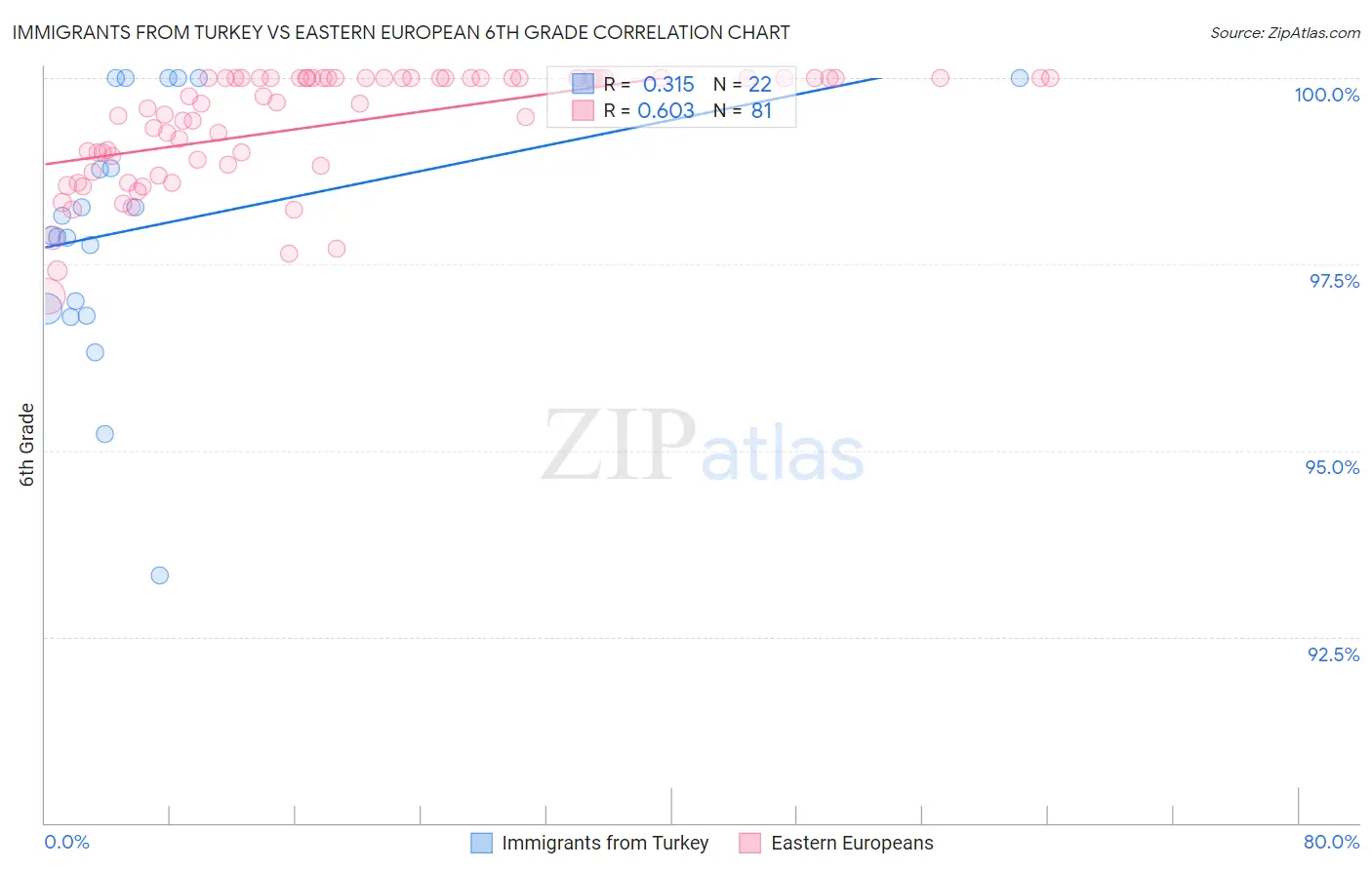 Immigrants from Turkey vs Eastern European 6th Grade