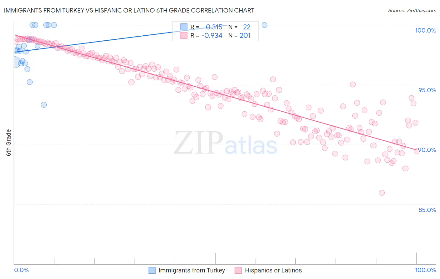 Immigrants from Turkey vs Hispanic or Latino 6th Grade