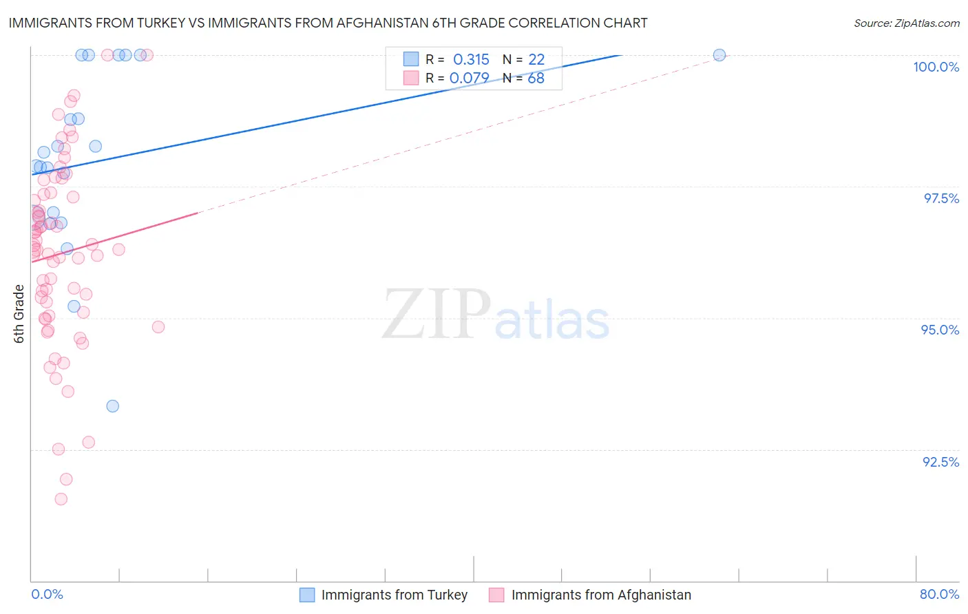 Immigrants from Turkey vs Immigrants from Afghanistan 6th Grade